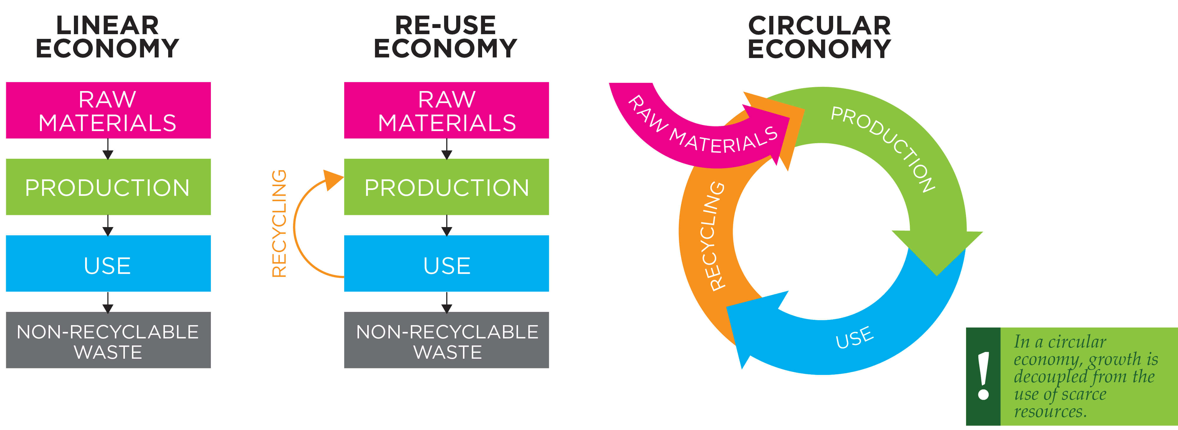 a circular economy is that nothing is lost: resources circulate